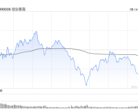 8/14/2025 收评：创指收跌超1% 两市超4600股下跌