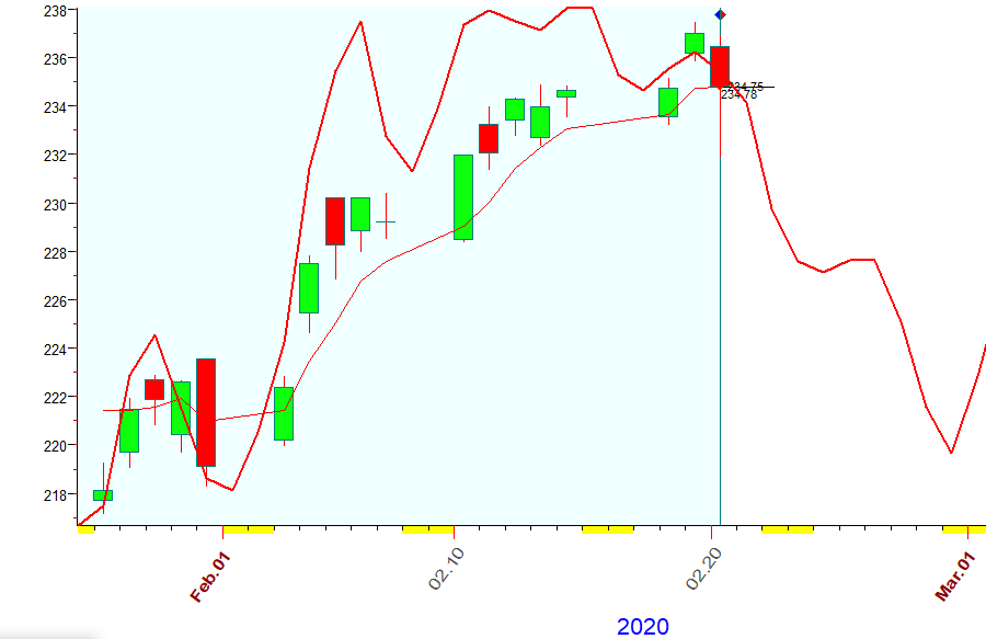QQQ  Bradly  2-20-2020.PNG
