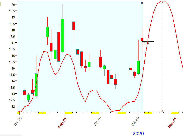 VIX   Bradley  2-21-2020.PNG