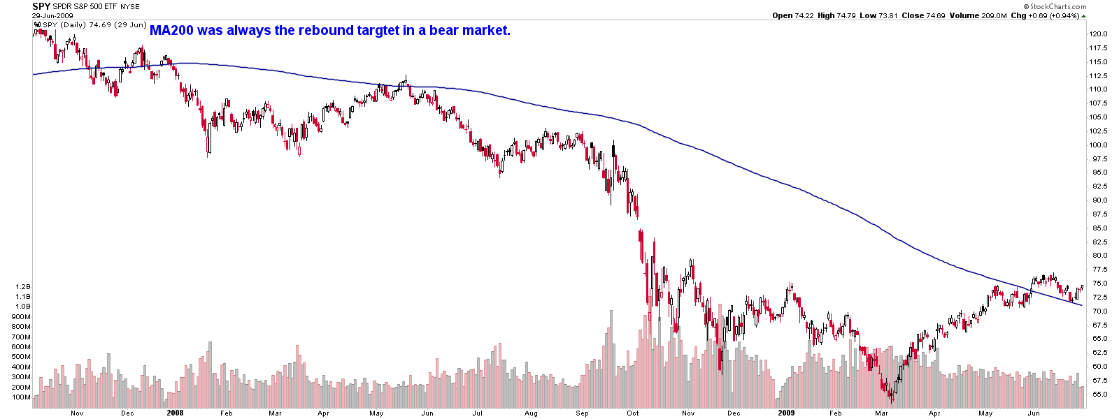 MA200Target2007.png