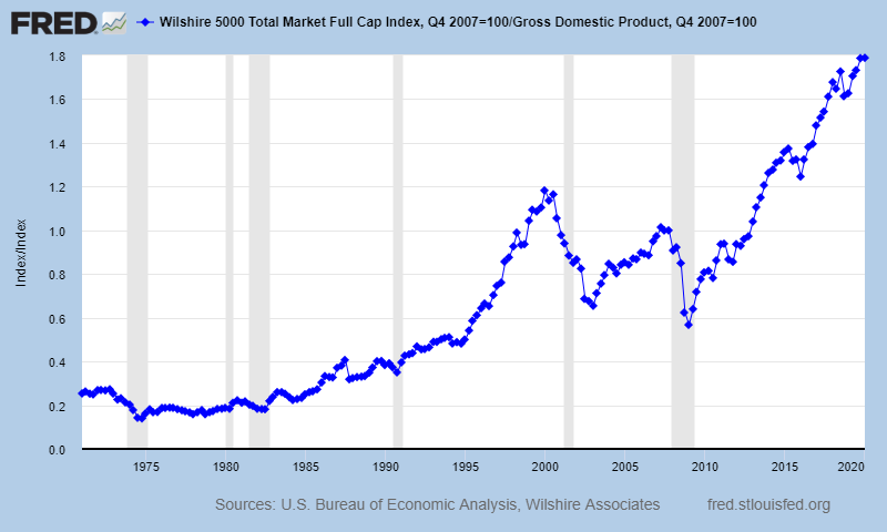 total market vs GDP