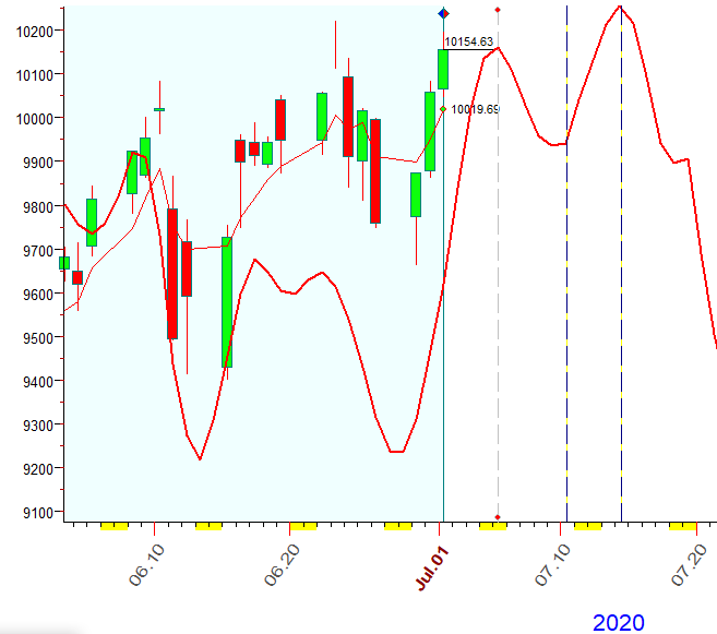 NASDAQ  B  7-1-2020.PNG