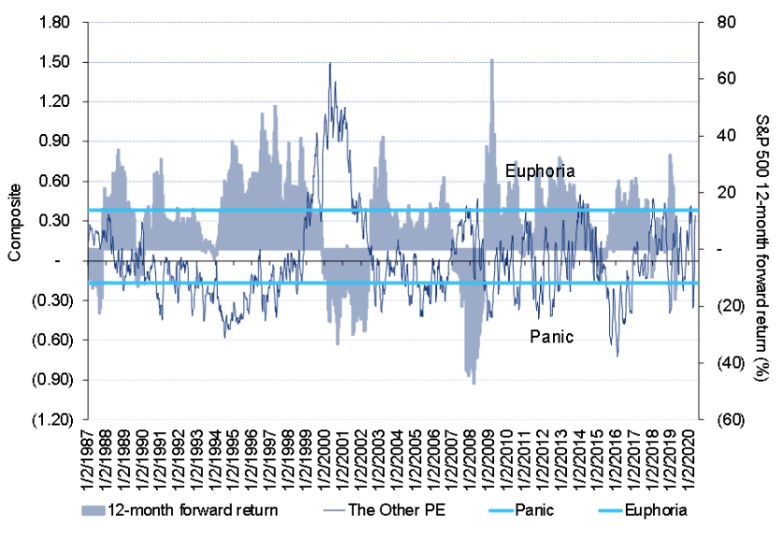 Citi panic-euphoria model.jpg