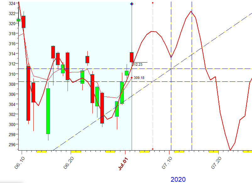 SPX  B  7-2-2020.PNG
