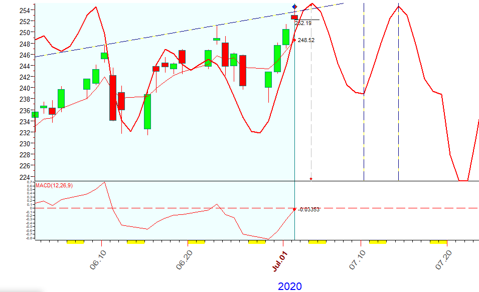 QQQ  B  7-2-2020.PNG