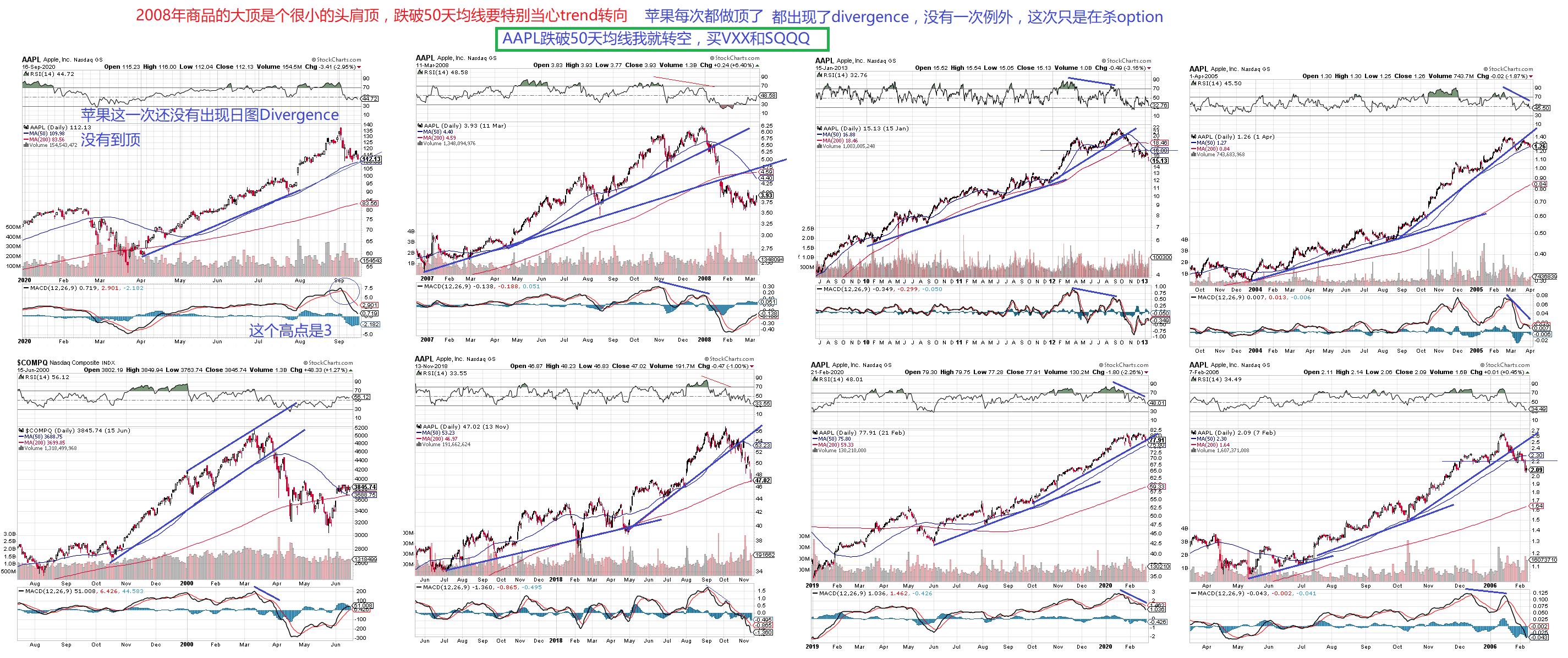 AAPL 过去每一次都做顶了，出现了日图divergence，没有例外.png