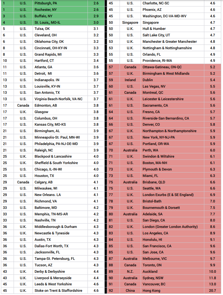 92 CITIES HOUSE PRICE TO INCOME.png
