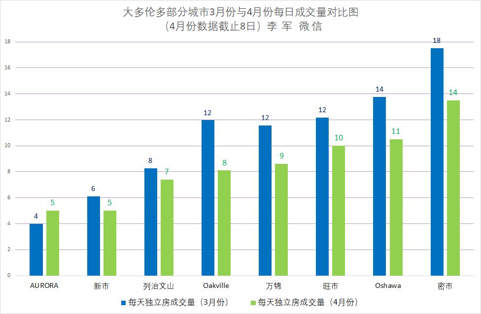 多伦多部分社区每日独立房成交量开始下降，甚至低于3月份