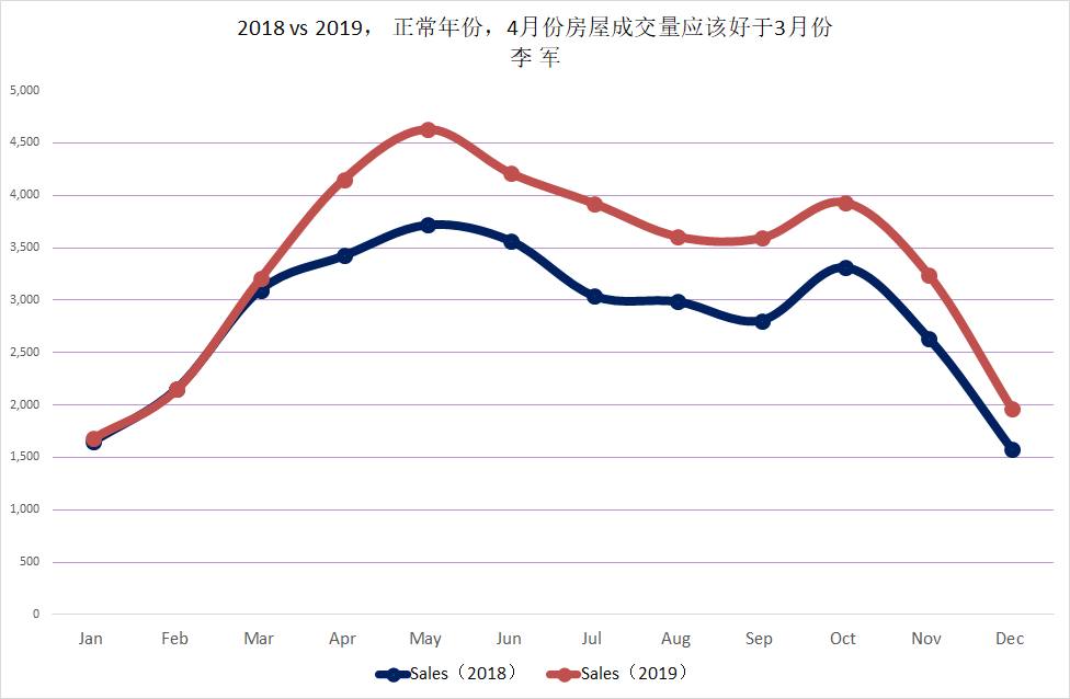 正常年份，4月份是多伦多房屋市场旺季，每日成交量应该高于3月份的