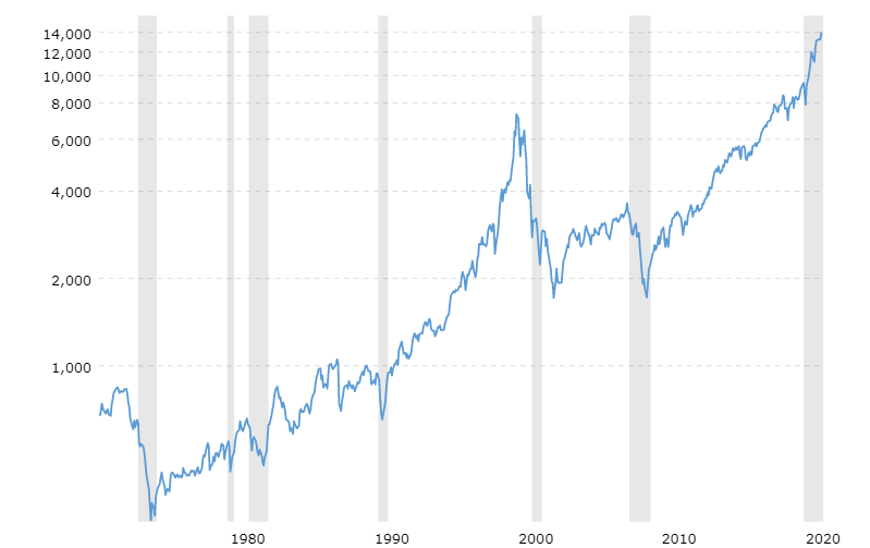 nasdaq-historical-chart-2021-05-09-macrotrends.png