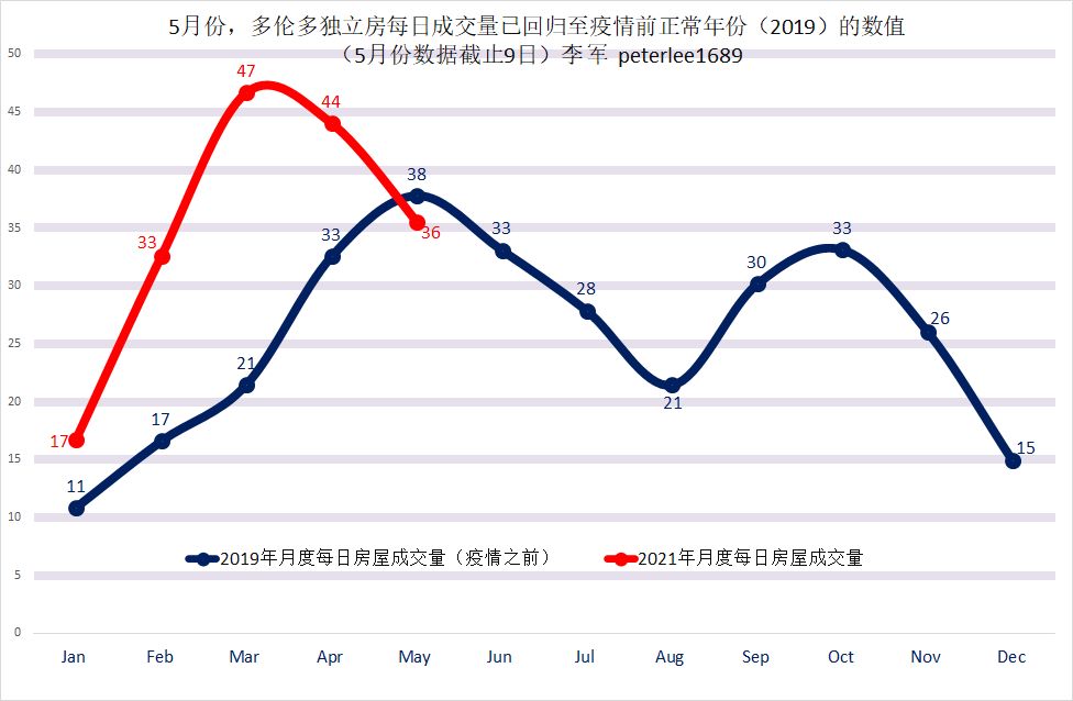2019 vs 2021 多伦多独立房月度每日成交量走势对比