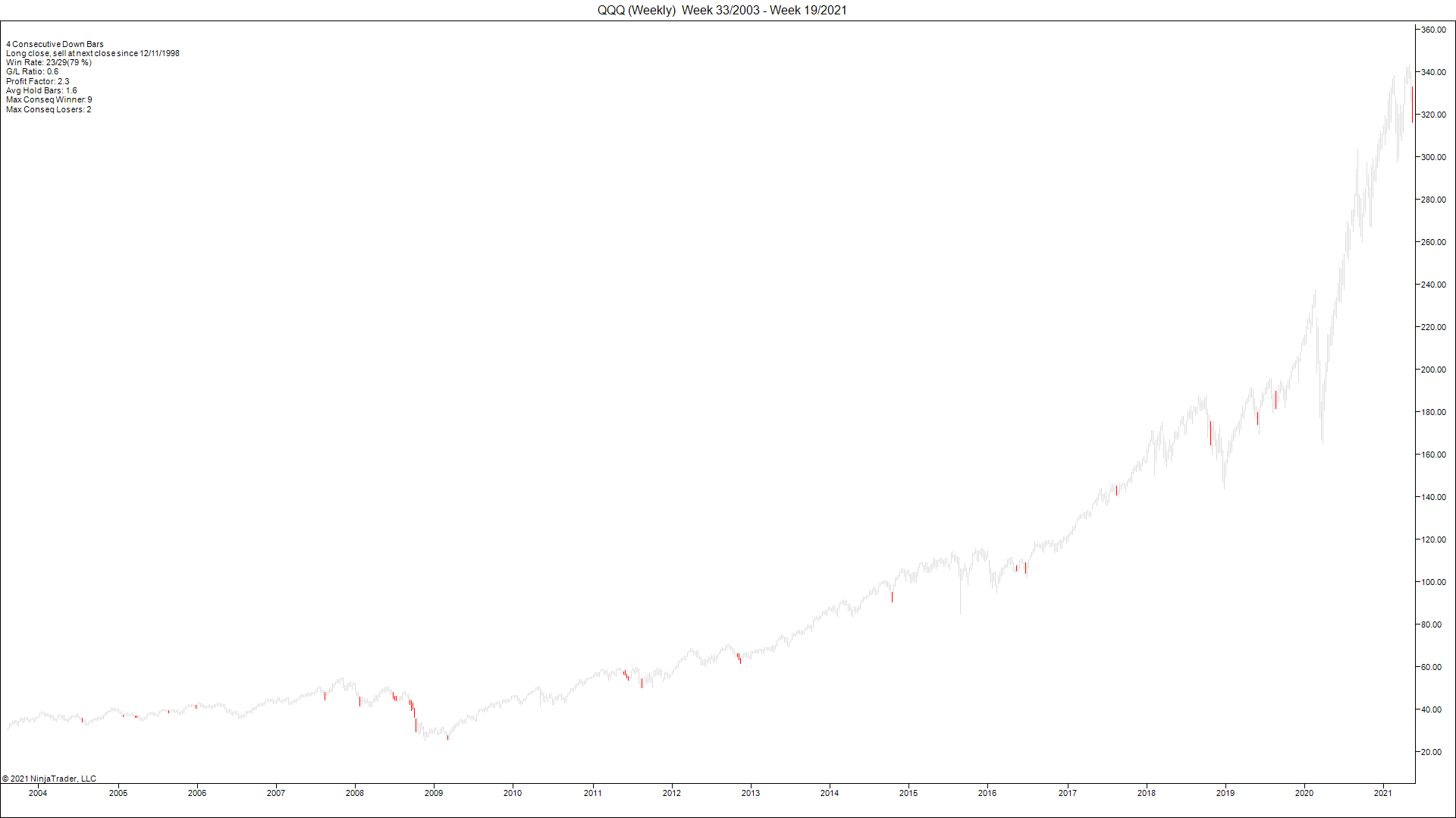 QQQDown4Weeks.png