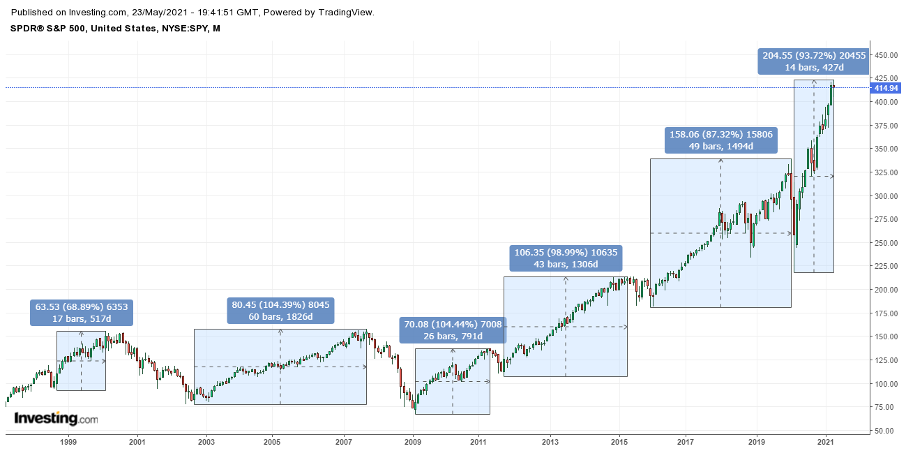 SPY MONTHLY 202105.png