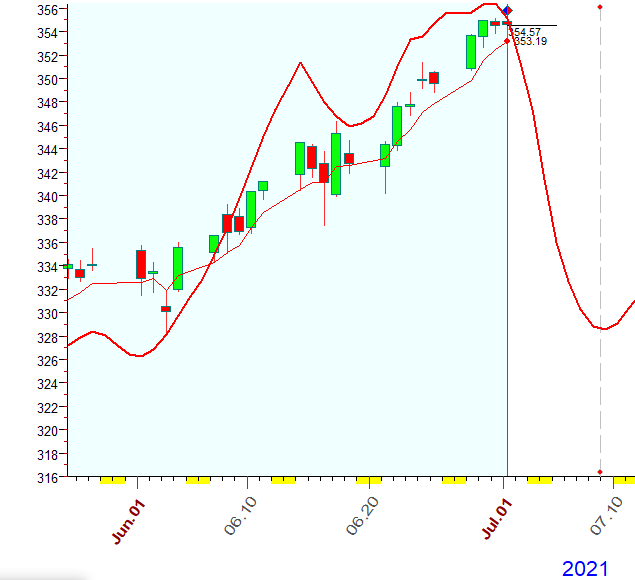 QQQ  7-1-2021.PNG