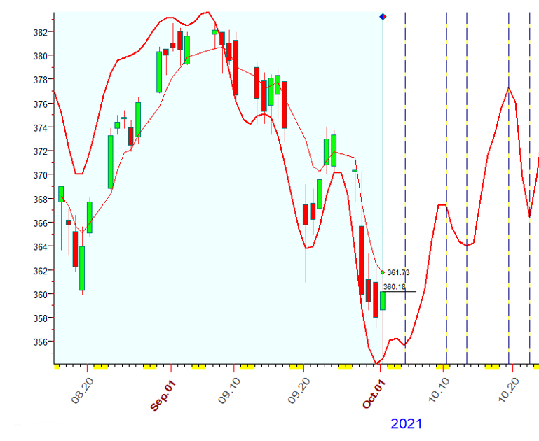 QQQ  10-1-2021.PNG