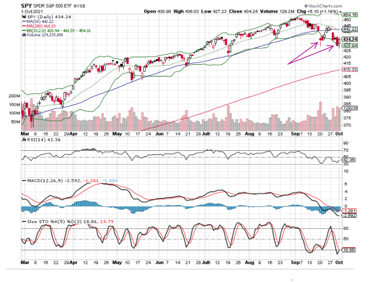 SPY Chart  10-1-2021.PNG