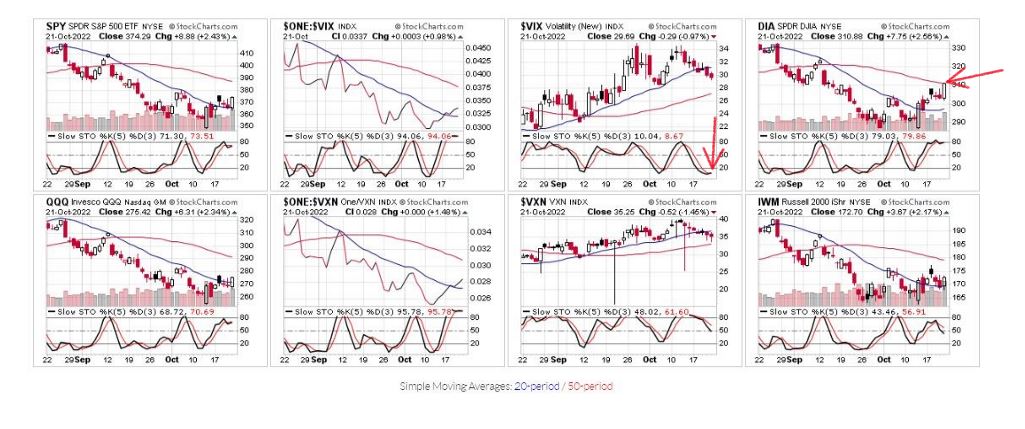 SPY, .......Charts (slow sto 5,3)  10-21-2022.JPG