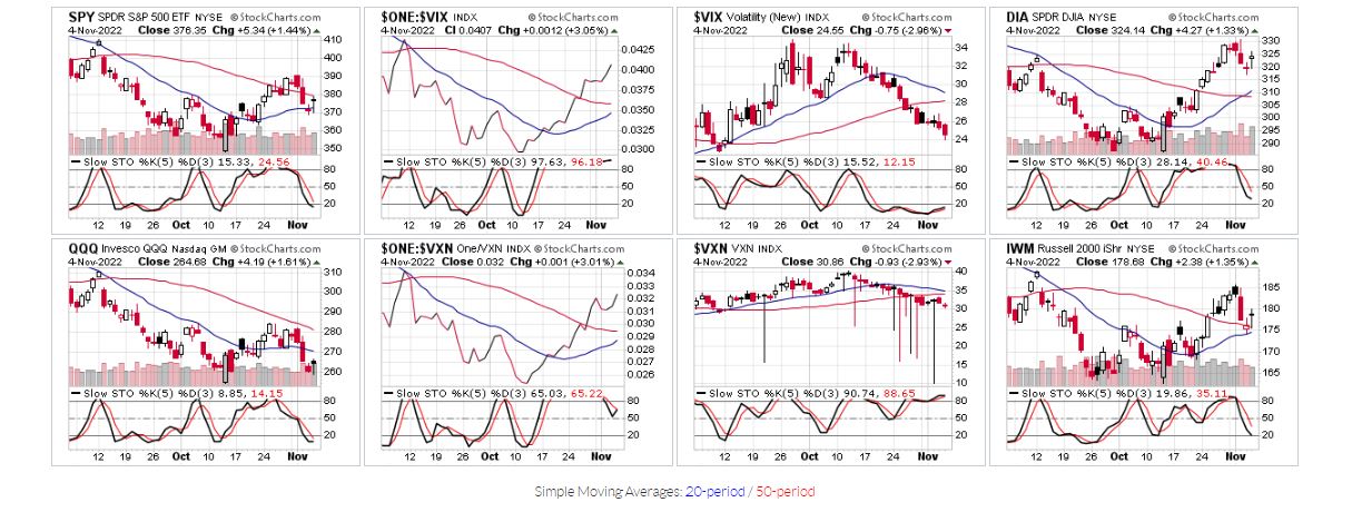 SPY, .......Charts (slow sto 5,3)  11-4-2022.JPG