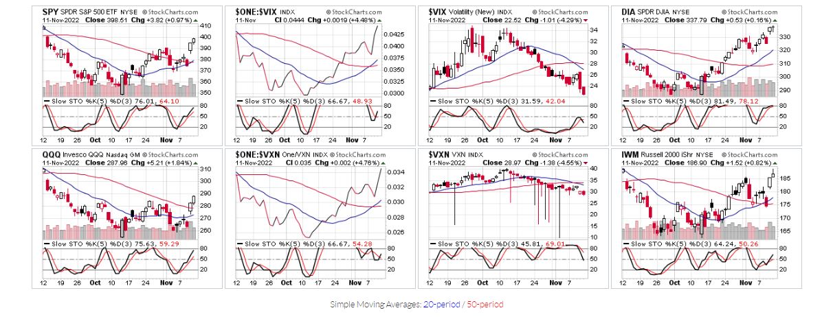 SPY, ......  Charts  slow sto (5, 3)  11-11-2022.JPG