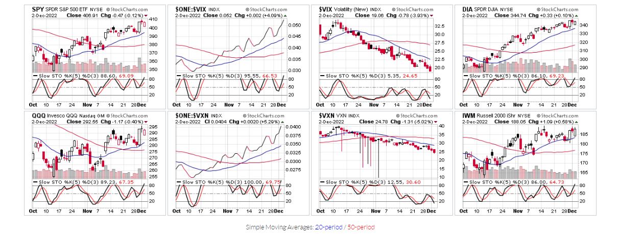 SPY, .......Charts (slow sto 5,3)  12-2-2022.JPG