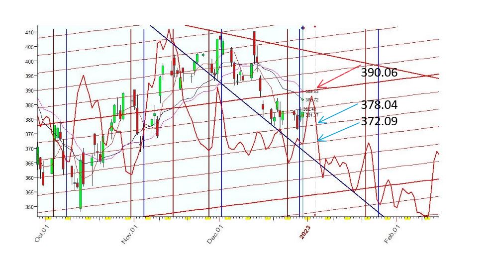 SPY  行星线  月0冥王(深紫)，月0木星(蓝)，太陽120海王(红)  12-30-2022.JPG