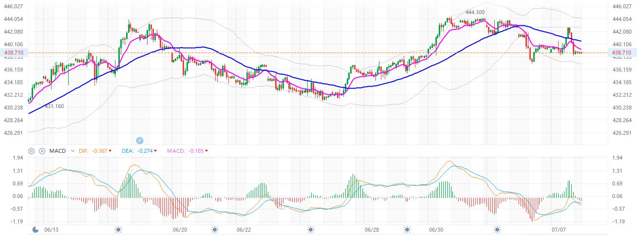 SPY  (60 min)  7-7-2023.JPG