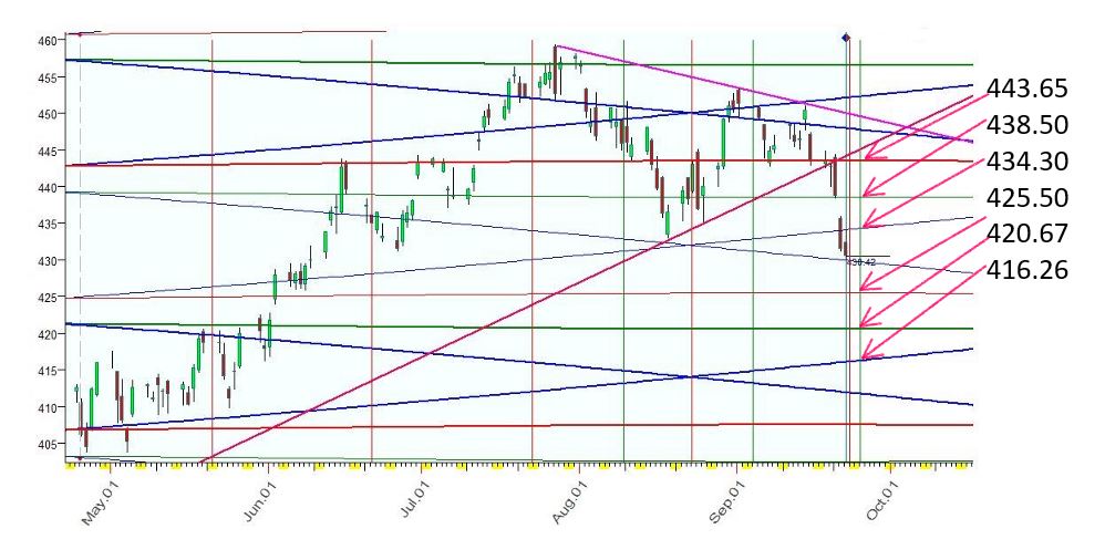 SPY  行星线  太陽轉宫(紅)，水星120木星(綠)  9-22-2023.JPG