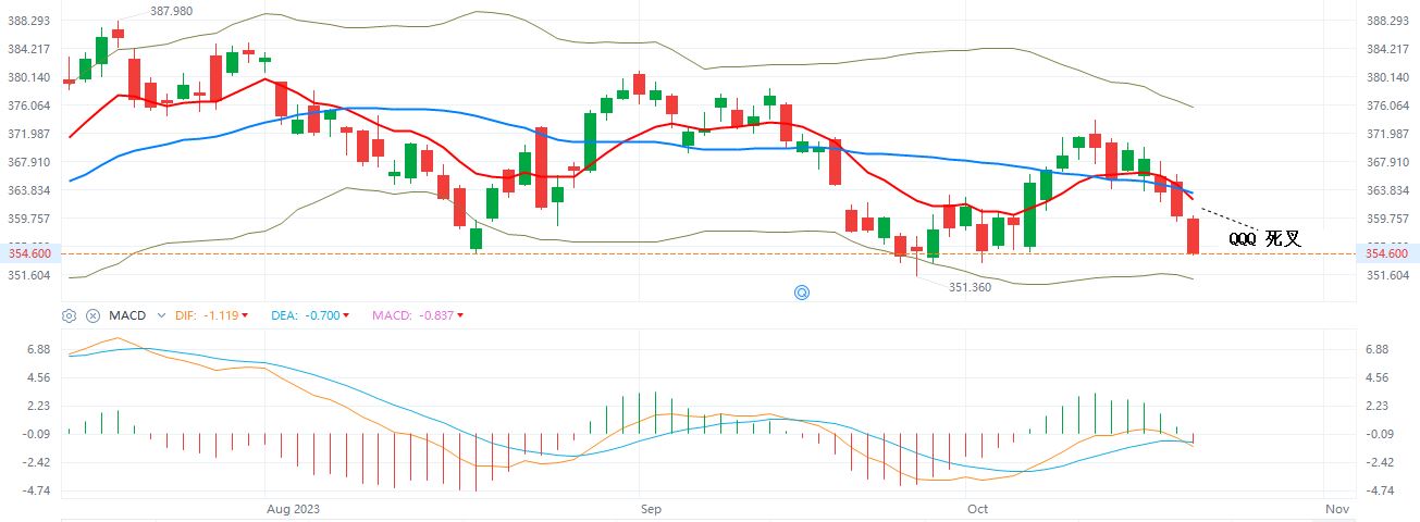 QQQ  日线图  10-20-2023.JPG