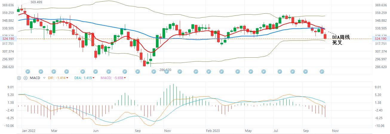 DIA  周线  10-27-2023.JPG