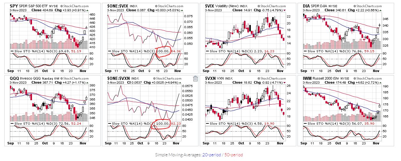 SPY, QQQ, .....Charts   11-3-2023.JPG