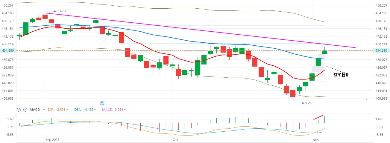 SPY  日K綫  11-3-2023.JPG
