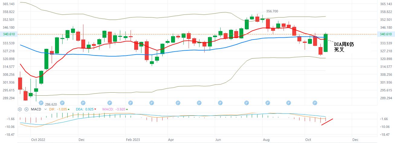 DIA  周K线  11-3-2023.JPG