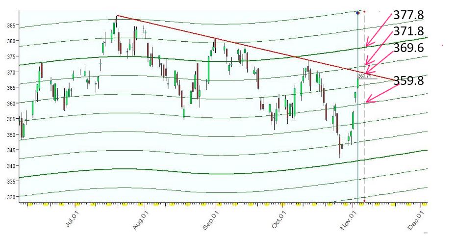 QQQ  行星线  11-3-2023.JPG