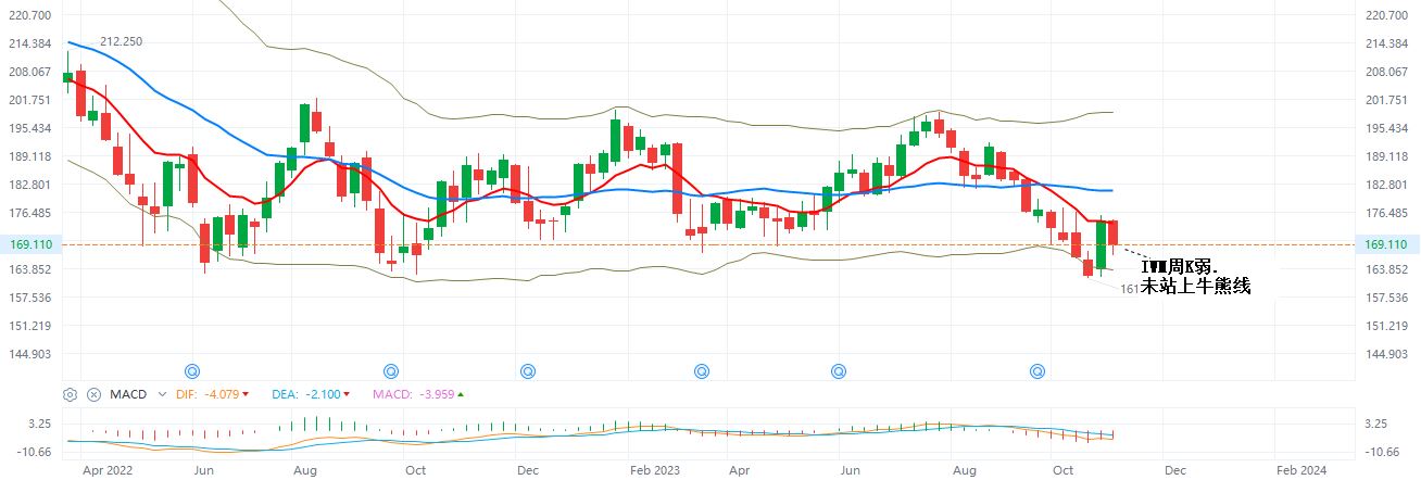 IWM  周K线  11-10-2023.JPG