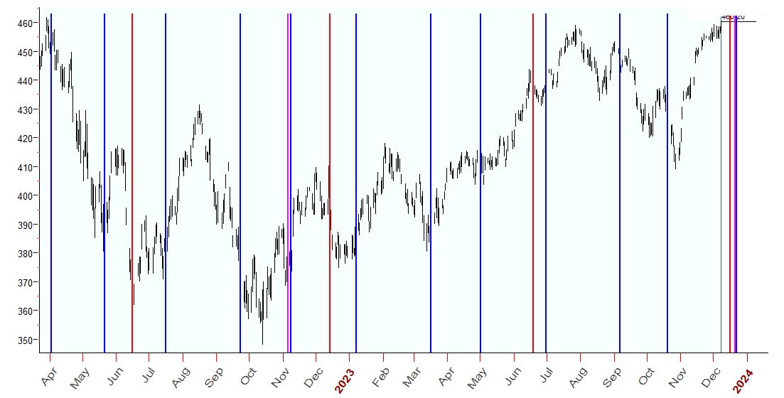 SPY  太陽90海王星(紅)，金星180天王星(粉紅)，太陽0水星(蓝)  12-8-2023.JPG