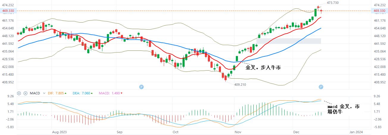 SPY  日K牛熊线 12-15-2023.JPG