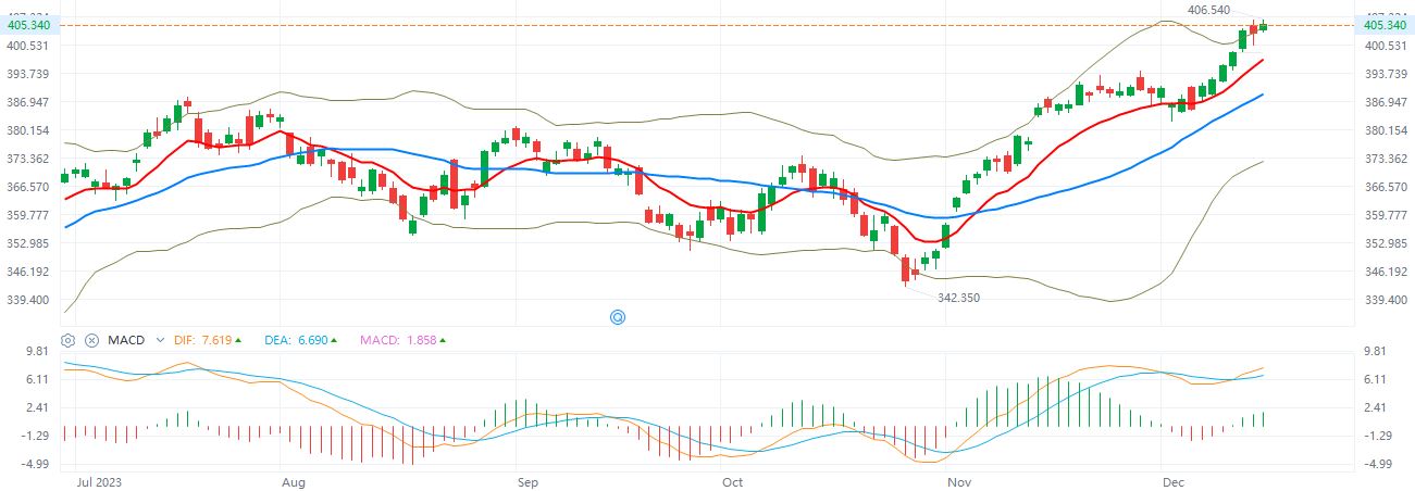 QQQ  日K牛熊线  12-15-2023.JPG