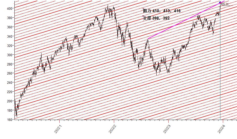 QQQ  行星线  12-15-2023.JPG