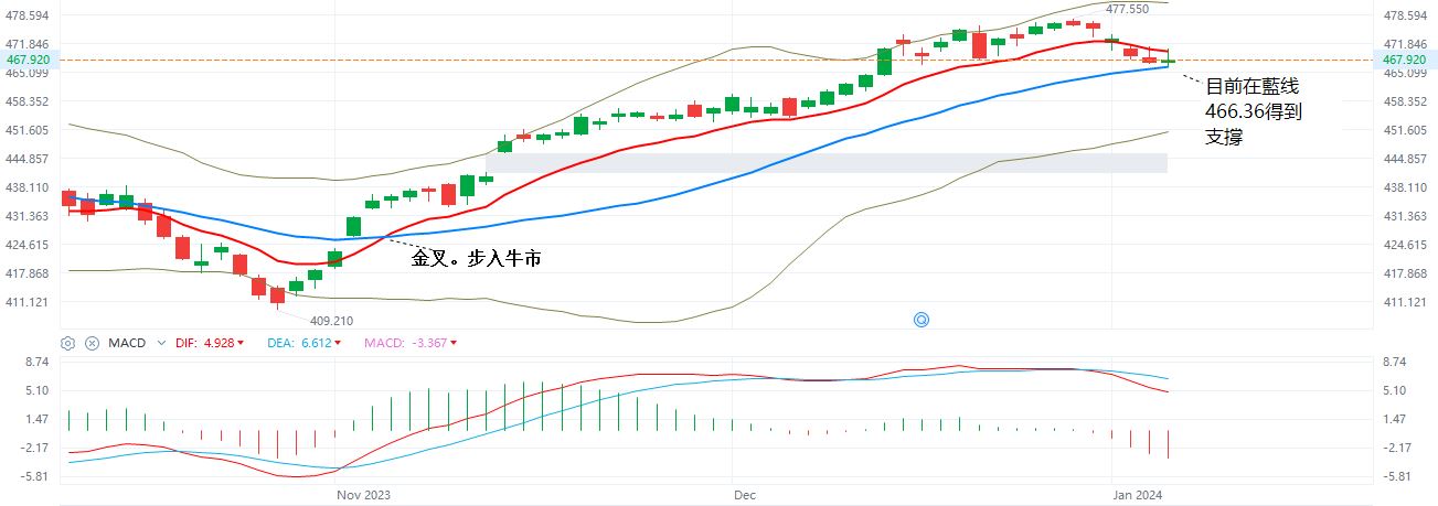 SPY  日K牛熊线  1-5-2024.JPG