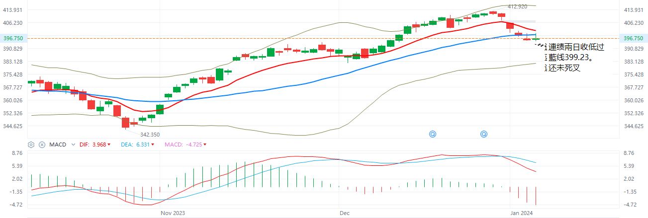 QQQ  日K牛熊线  1-5-2024.JPG