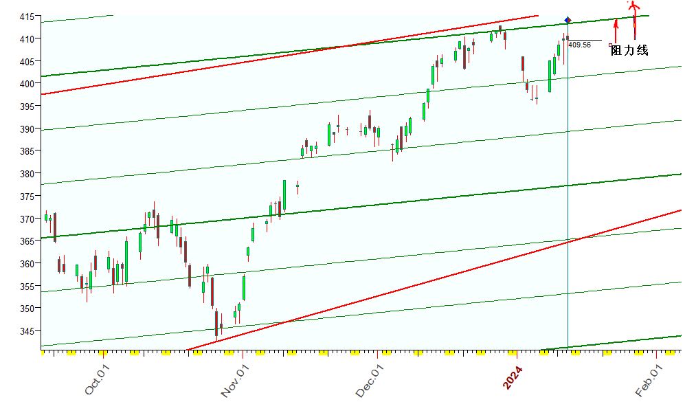 QQQ  行星线  1-12-2024.JPG