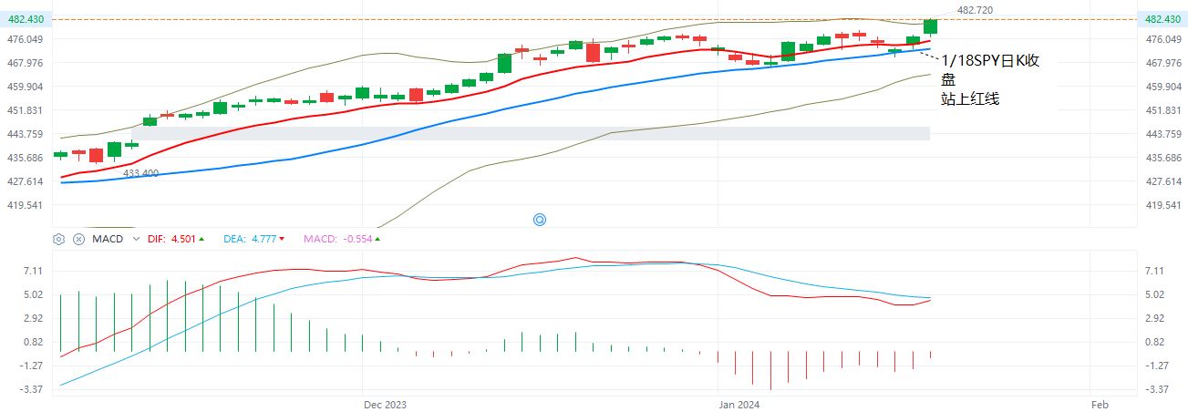 SPY  日K牛熊线  1-19-2024.JPG