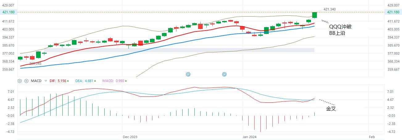 QQQ  日K牛熊线  1-17-2024.JPG