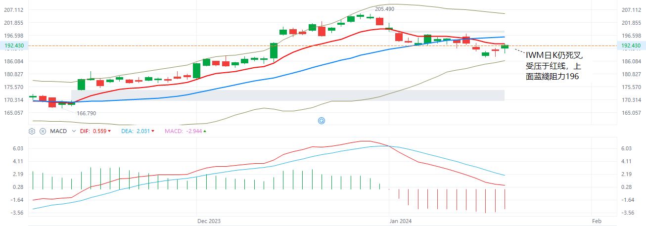 IWM  日K牛熊线  1-19-2024.JPG