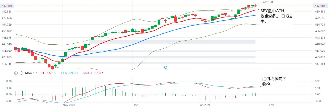 SPY  日K牛熊线  1-26-2024.JPG