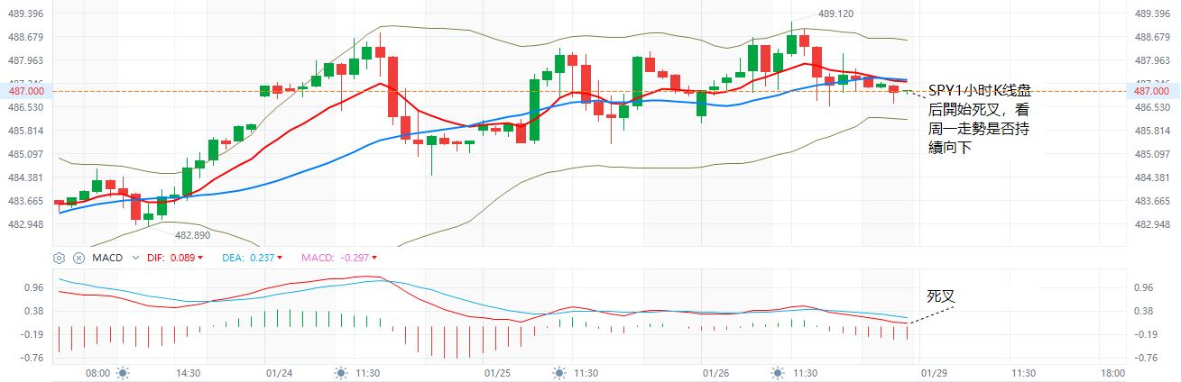 SPY  1小时K牛熊线  1-26-2024.JPG
