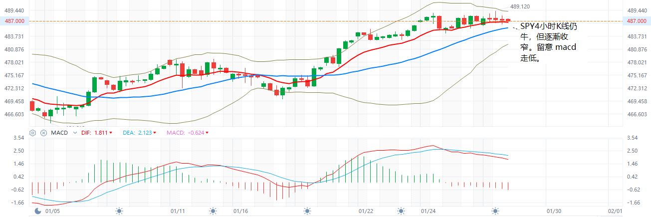 SPY  4小时K线  1-26-2024.JPG