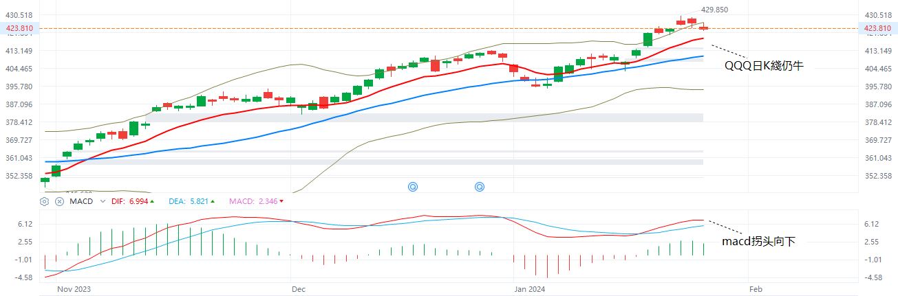 QQQ  日K牛熊线  1-26-2024.JPG