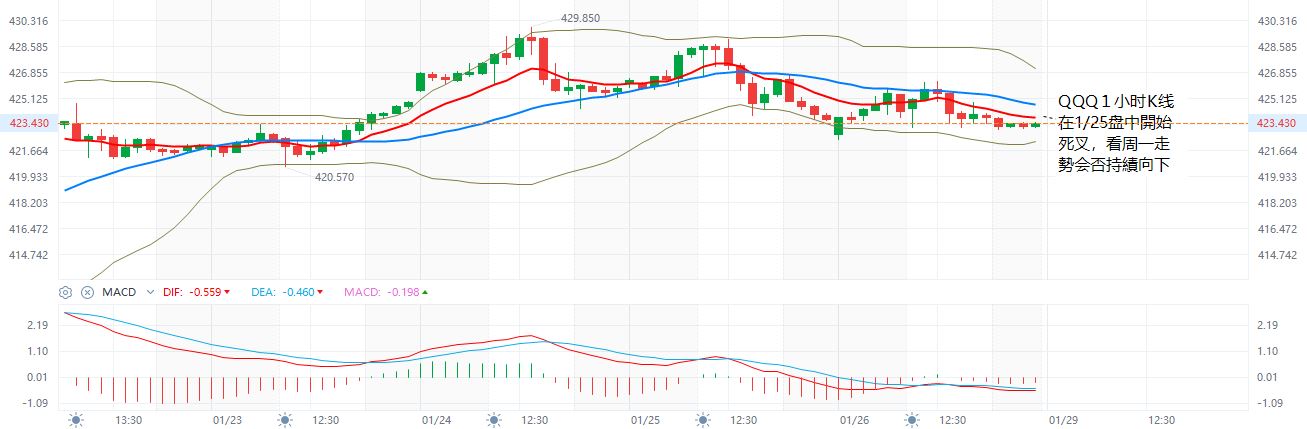 QQQ  1小时K牛熊线  1-26-2024.JPG