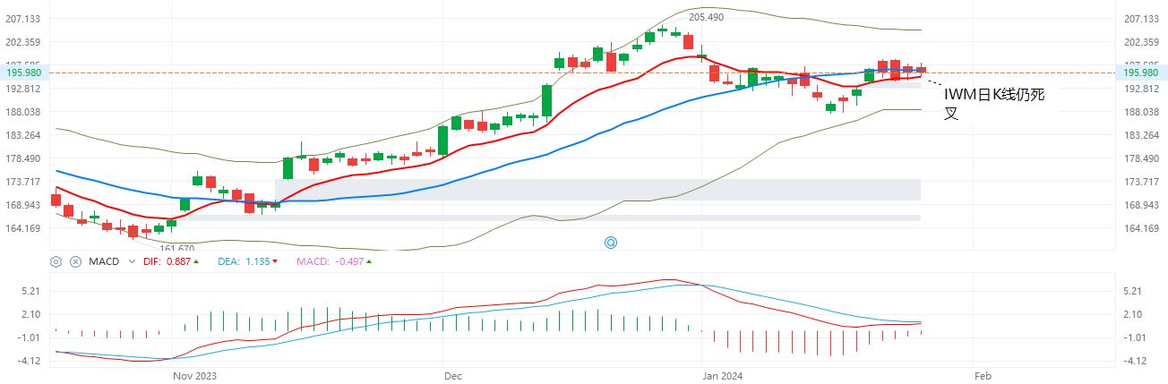 IWM  日K牛熊线  1-26-2024.JPG